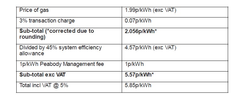 Gas charges